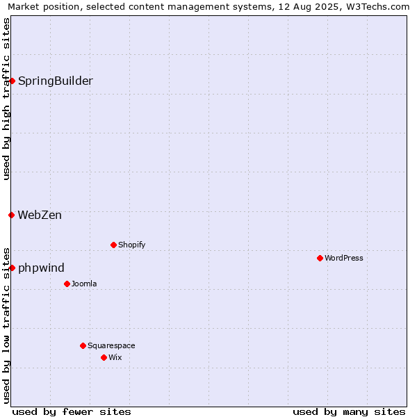 Market position of SpringBuilder vs. phpwind vs. WebZen