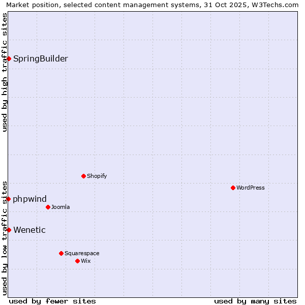 Market position of SpringBuilder vs. Wenetic vs. phpwind