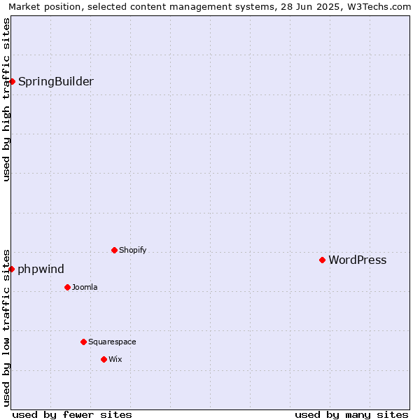 Market position of WordPress vs. SpringBuilder vs. phpwind