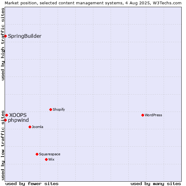 Market position of XOOPS vs. SpringBuilder vs. phpwind