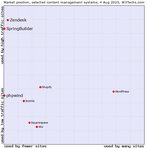 Market position of Zendesk vs. SpringBuilder vs. phpwind