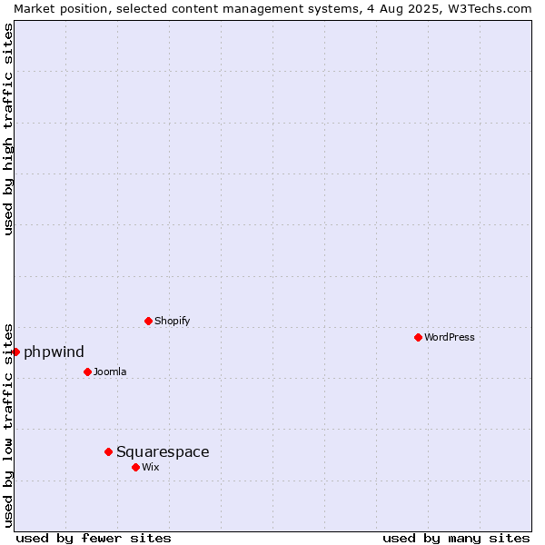 Market position of Squarespace vs. phpwind