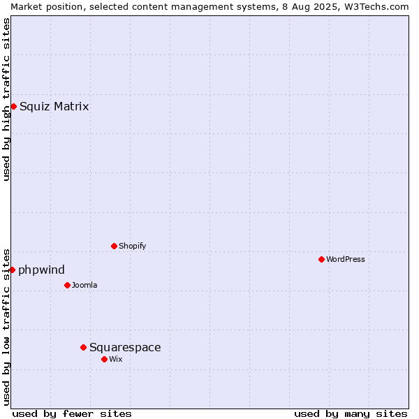 Market position of Squarespace vs. Squiz Matrix vs. phpwind