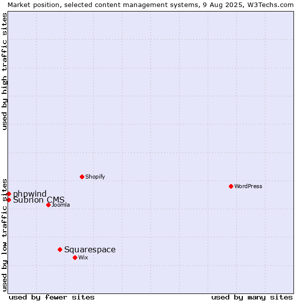 Market position of Squarespace vs. Subrion CMS vs. phpwind