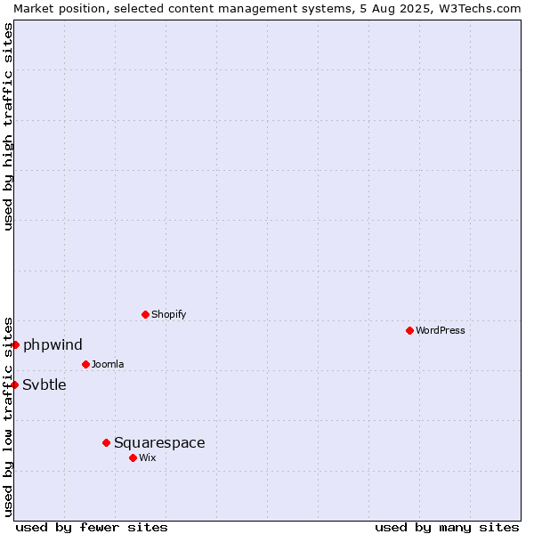 Market position of Squarespace vs. phpwind vs. Svbtle