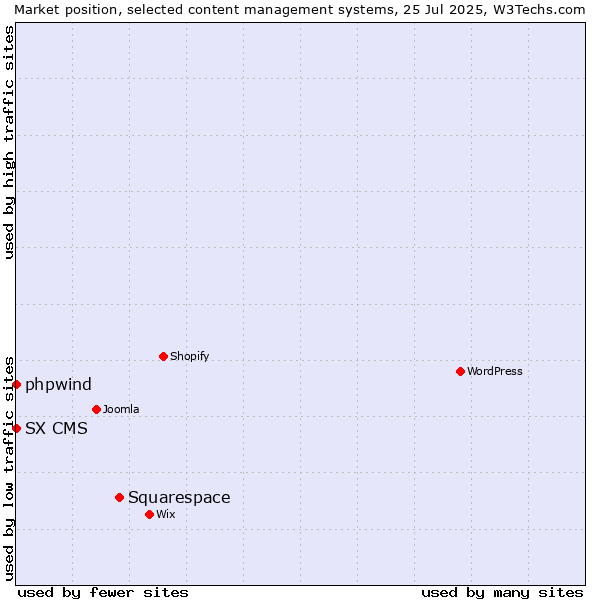 Market position of Squarespace vs. phpwind vs. SX CMS