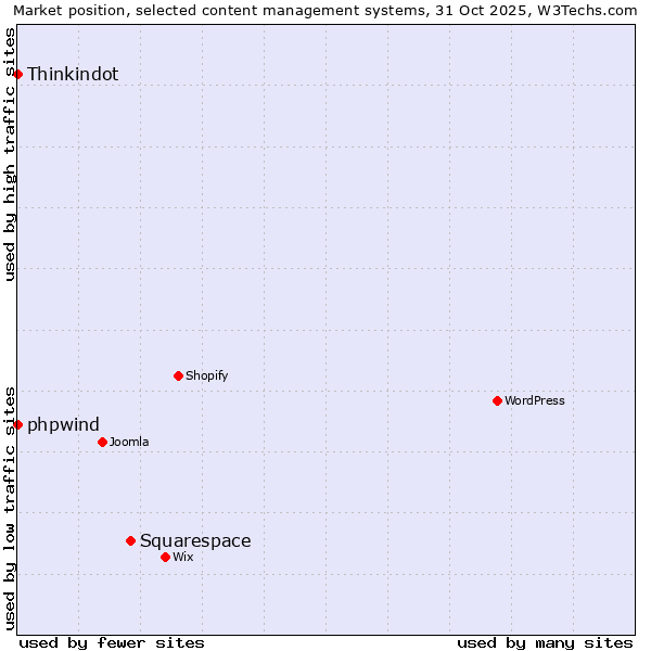 Market position of Squarespace vs. phpwind vs. Thinkindot