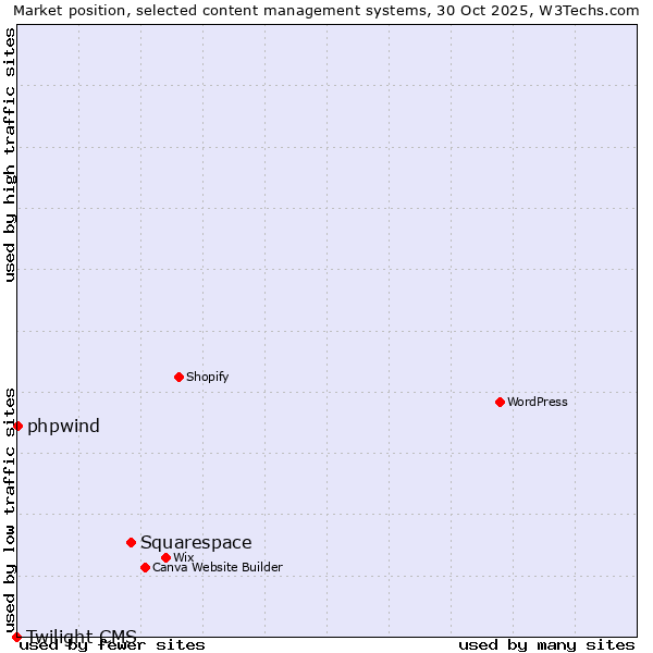 Market position of Squarespace vs. phpwind vs. Twilight CMS