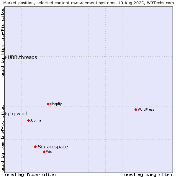 Market position of Squarespace vs. UBB.threads vs. phpwind