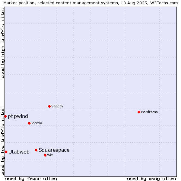 Market position of Squarespace vs. Utabweb vs. phpwind