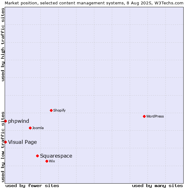 Market position of Squarespace vs. Visual Page vs. phpwind