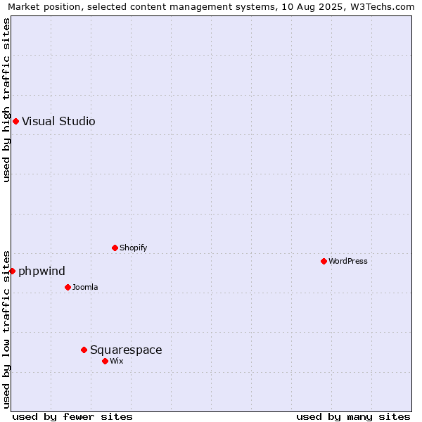Market position of Squarespace vs. Visual Studio vs. phpwind