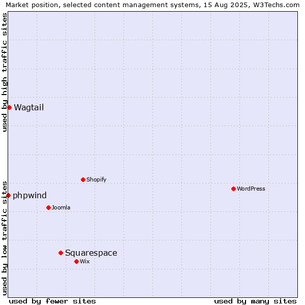 Market position of Squarespace vs. Wagtail vs. phpwind