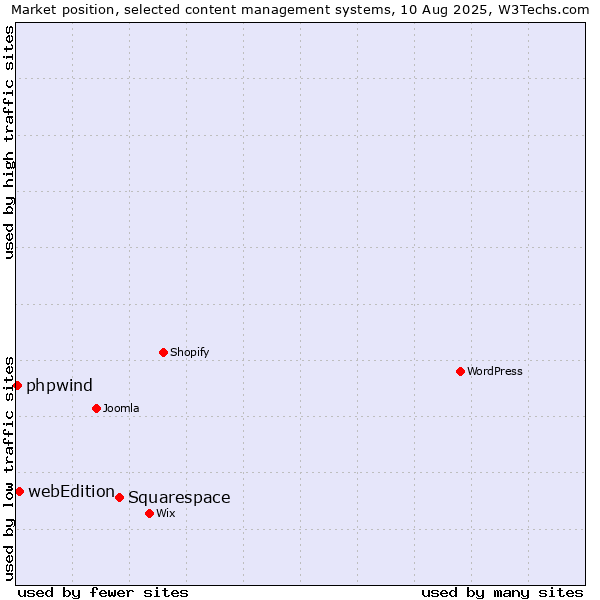 Market position of Squarespace vs. webEdition vs. phpwind