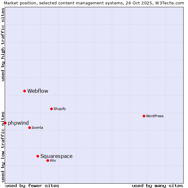 Market position of Squarespace vs. Webflow vs. phpwind