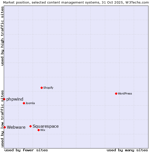 Market position of Squarespace vs. Webware vs. phpwind