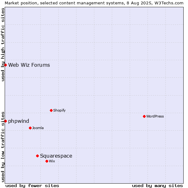Market position of Squarespace vs. Web Wiz Forums vs. phpwind