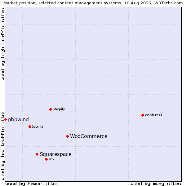 Market position of WooCommerce vs. Squarespace vs. phpwind
