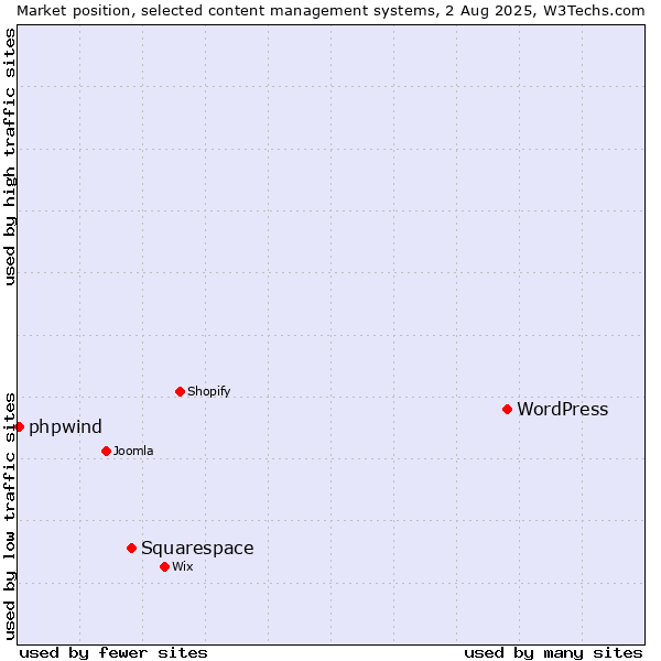 Market position of WordPress vs. Squarespace vs. phpwind