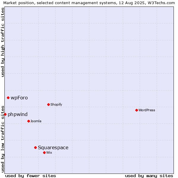 Market position of Squarespace vs. wpForo vs. phpwind