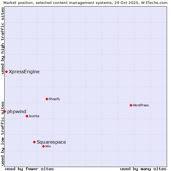 Market position of Squarespace vs. XpressEngine vs. phpwind