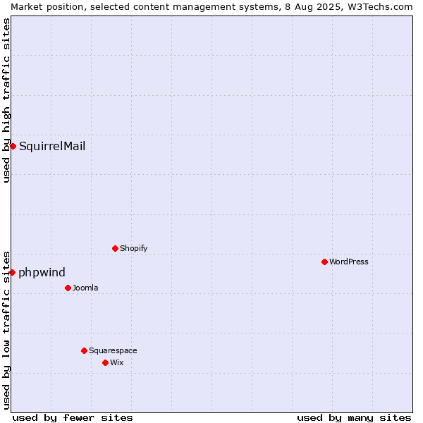 Market position of SquirrelMail vs. phpwind