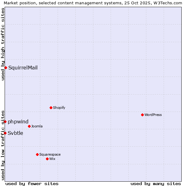 Market position of SquirrelMail vs. phpwind vs. Svbtle