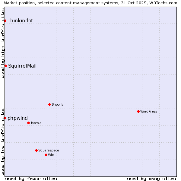 Market position of SquirrelMail vs. phpwind vs. Thinkindot