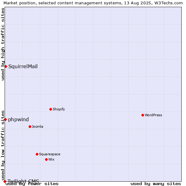 Market position of SquirrelMail vs. phpwind vs. Twilight CMS
