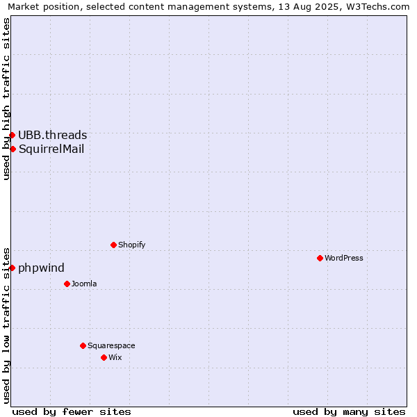 Market position of SquirrelMail vs. UBB.threads vs. phpwind