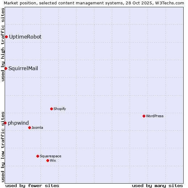 Market position of UptimeRobot vs. SquirrelMail vs. phpwind