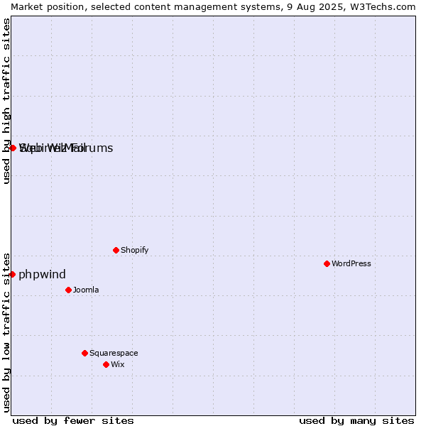 Market position of SquirrelMail vs. Web Wiz Forums vs. phpwind