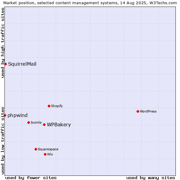 Market position of WPBakery vs. SquirrelMail vs. phpwind