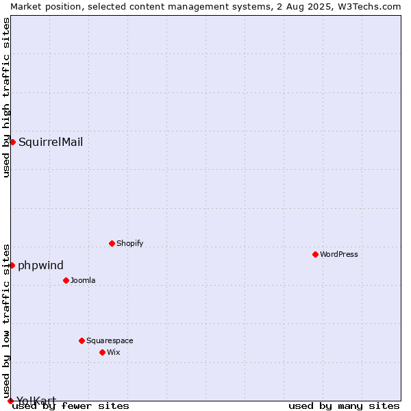Market position of SquirrelMail vs. phpwind vs. Yo!Kart