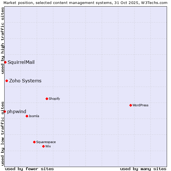 Market position of Zoho Systems vs. SquirrelMail vs. phpwind