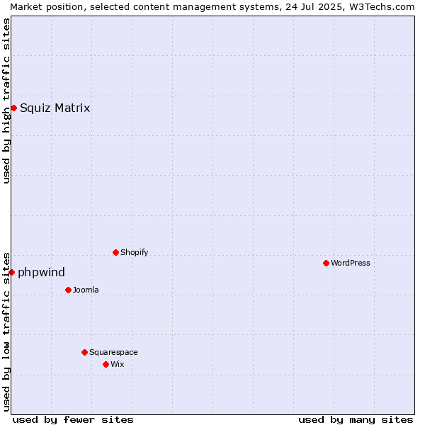 Market position of Squiz Matrix vs. phpwind