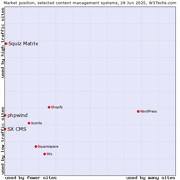 Market position of Squiz Matrix vs. phpwind vs. SX CMS
