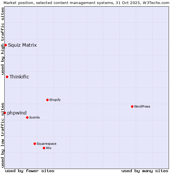 Market position of Thinkific vs. Squiz Matrix vs. phpwind
