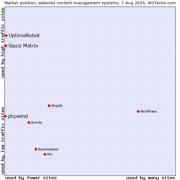 Market position of UptimeRobot vs. Squiz Matrix vs. phpwind