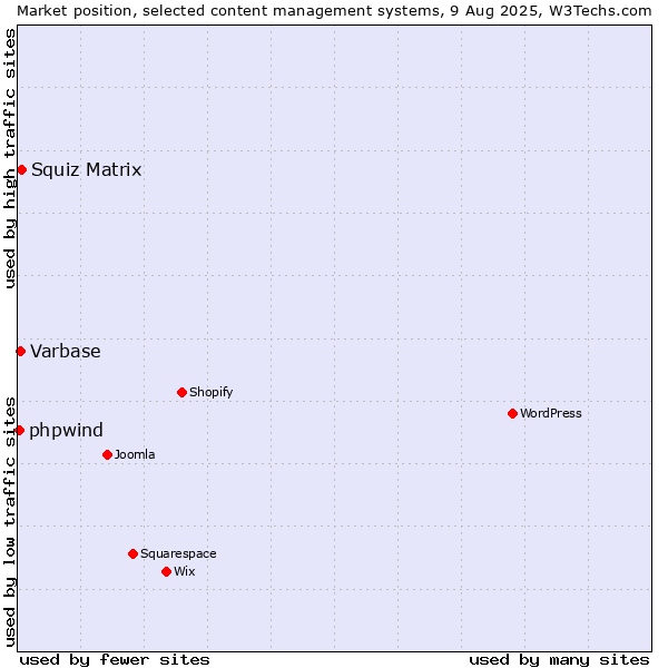 Market position of Squiz Matrix vs. Varbase vs. phpwind