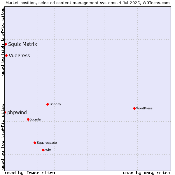 Market position of VuePress vs. Squiz Matrix vs. phpwind
