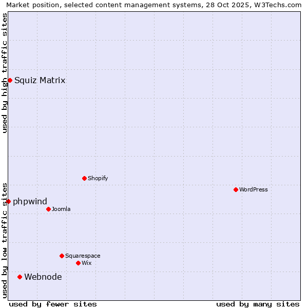Market position of Webnode vs. Squiz Matrix vs. phpwind