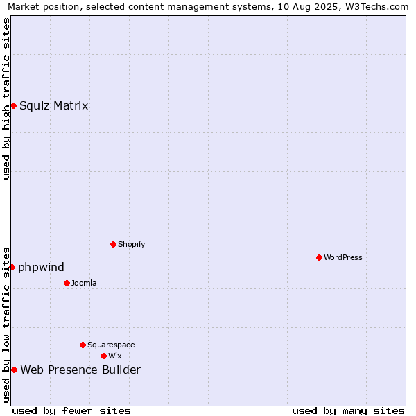Market position of Web Presence Builder vs. Squiz Matrix vs. phpwind