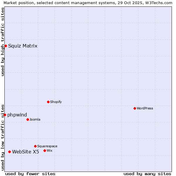 Market position of WebSite X5 vs. Squiz Matrix vs. phpwind
