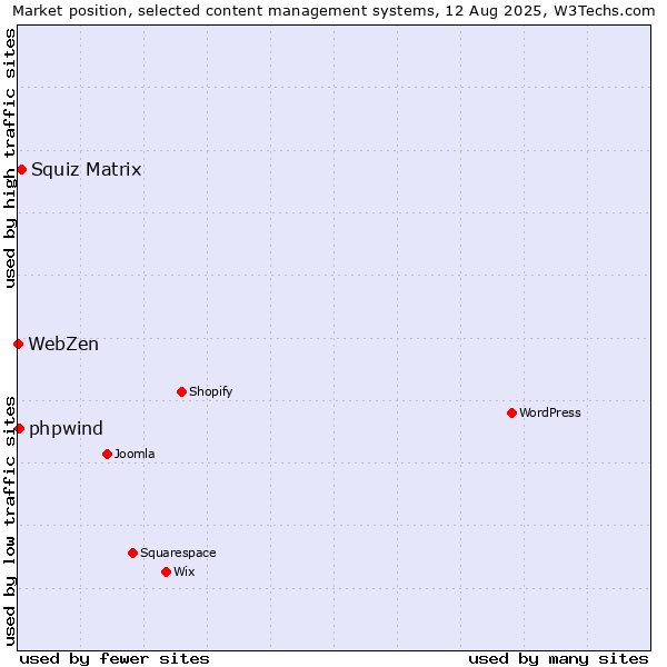 Market position of Squiz Matrix vs. phpwind vs. WebZen