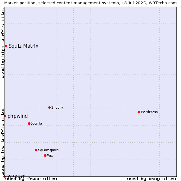 Market position of Squiz Matrix vs. phpwind vs. Yo!Kart