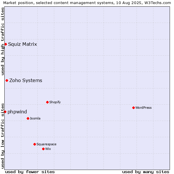 Market position of Zoho Systems vs. Squiz Matrix vs. phpwind