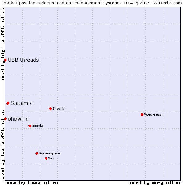 Market position of Statamic vs. UBB.threads vs. phpwind