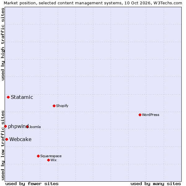 Market position of Statamic vs. Webcake vs. phpwind