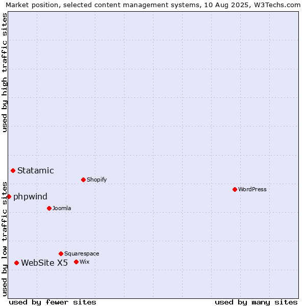 Market position of WebSite X5 vs. Statamic vs. phpwind